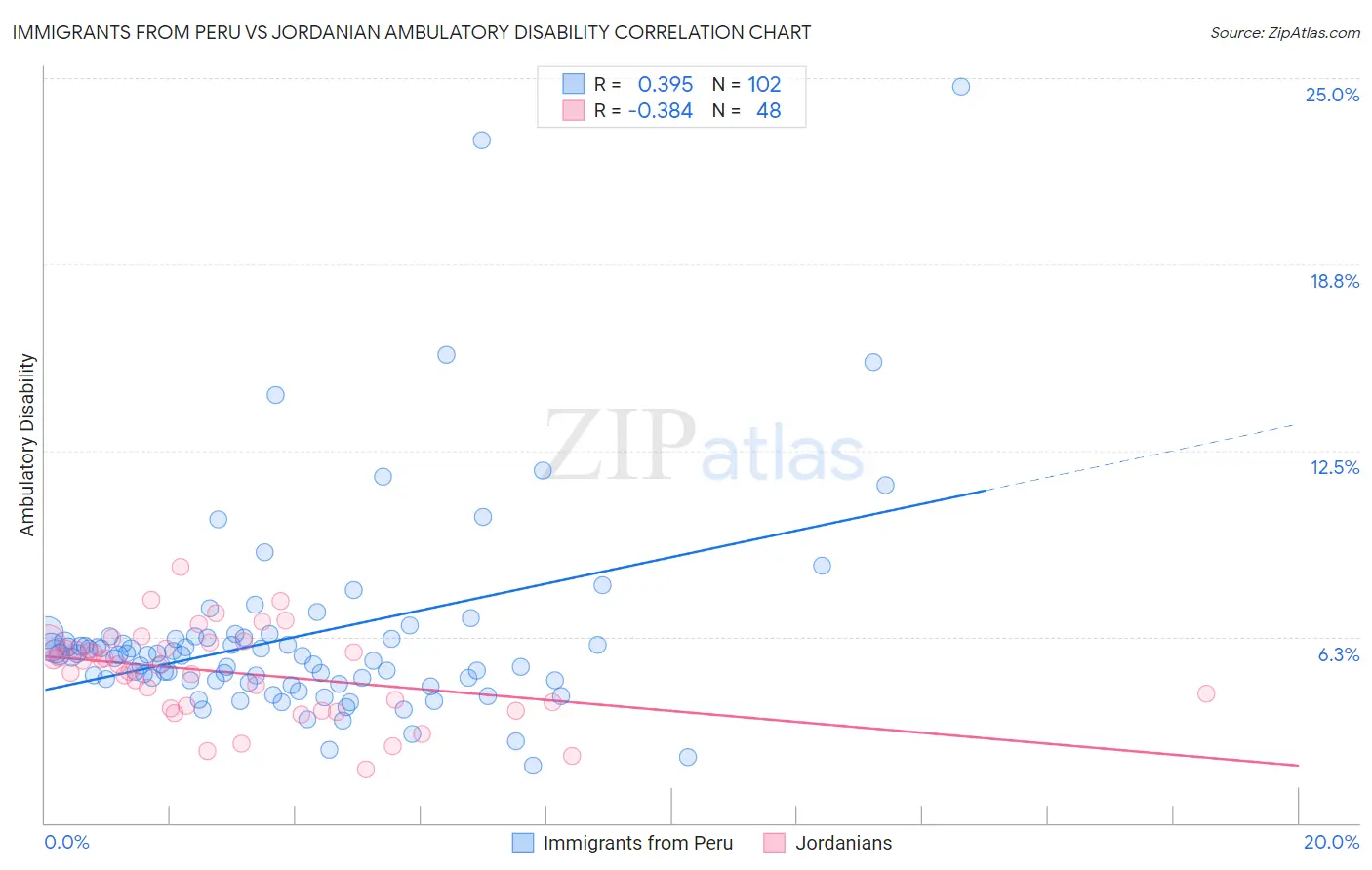 Immigrants from Peru vs Jordanian Ambulatory Disability