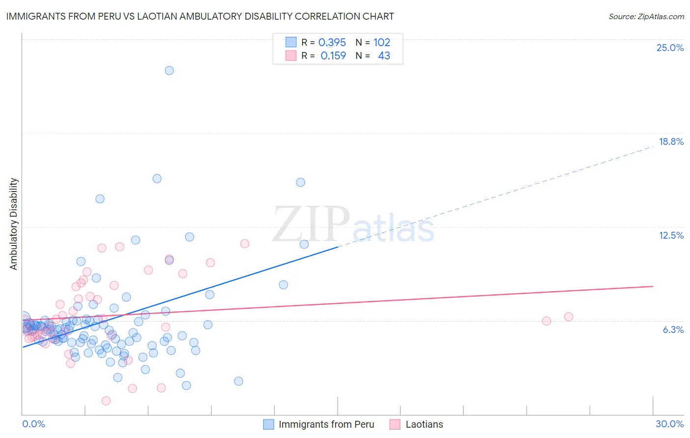 Immigrants from Peru vs Laotian Ambulatory Disability