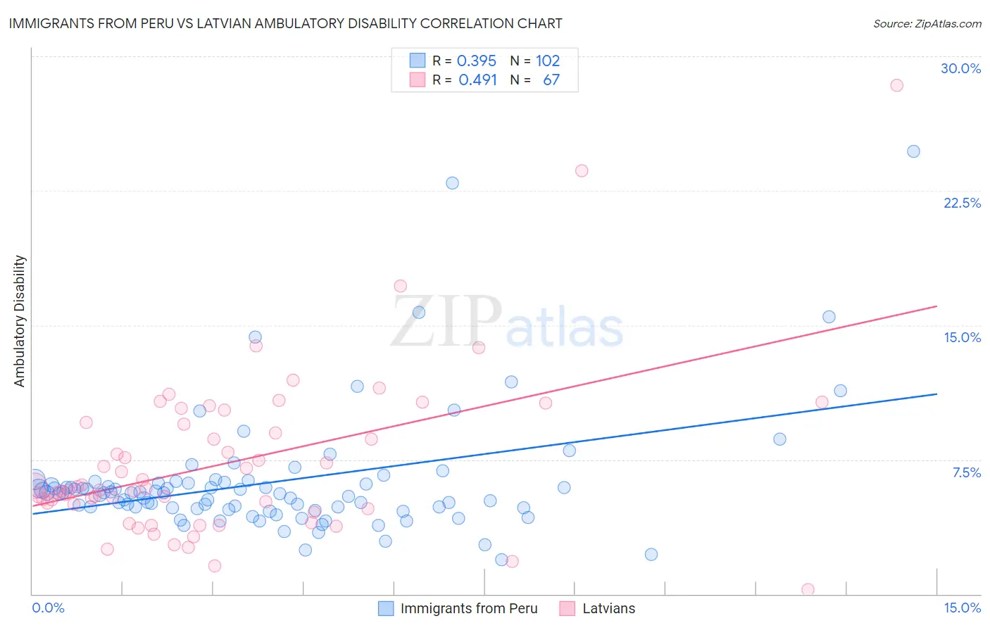 Immigrants from Peru vs Latvian Ambulatory Disability
