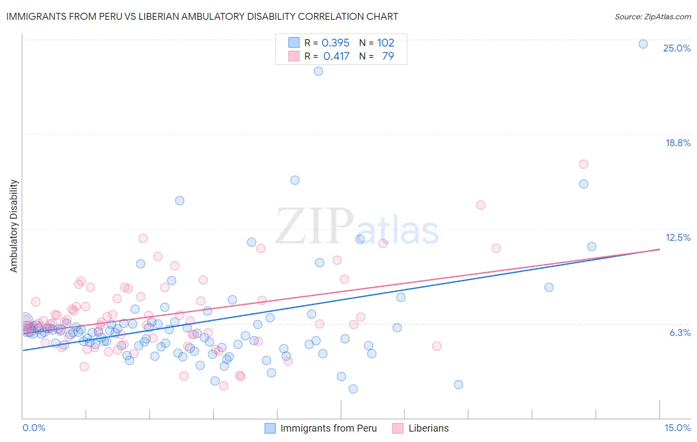 Immigrants from Peru vs Liberian Ambulatory Disability