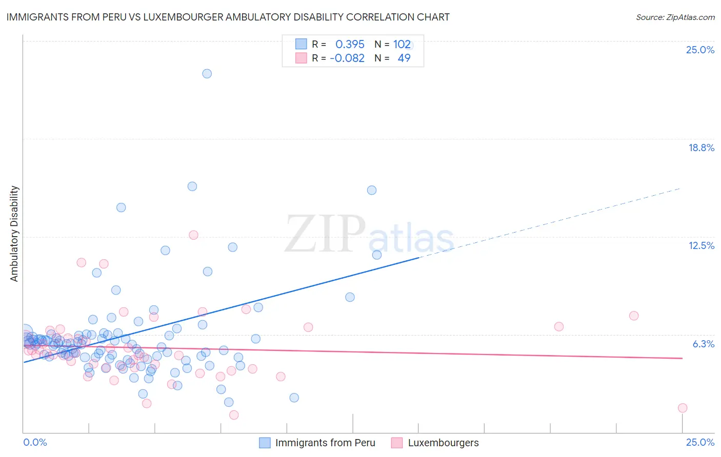 Immigrants from Peru vs Luxembourger Ambulatory Disability