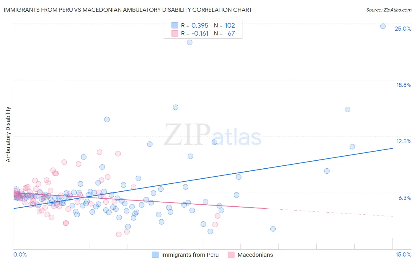 Immigrants from Peru vs Macedonian Ambulatory Disability