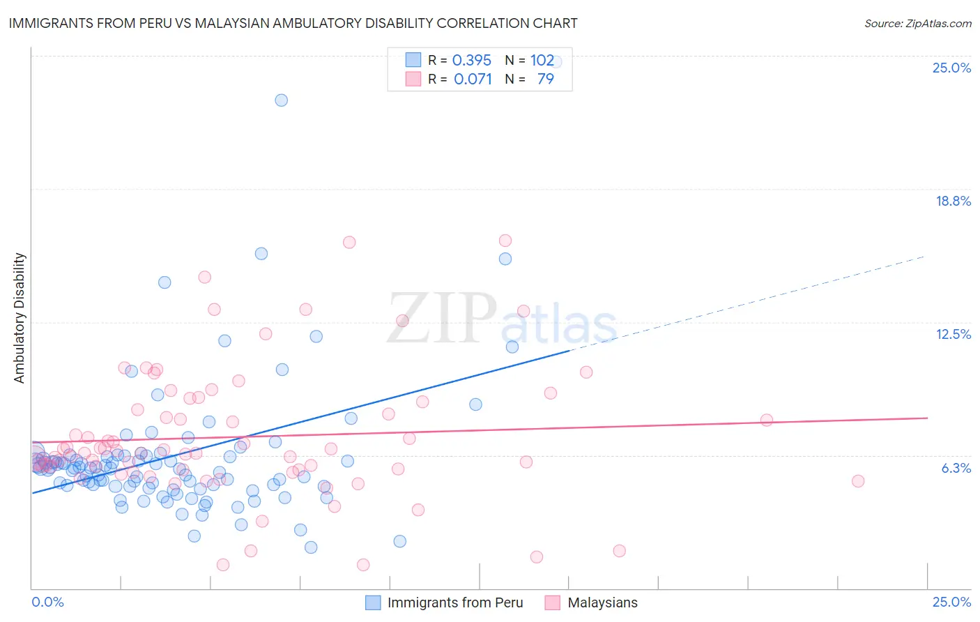 Immigrants from Peru vs Malaysian Ambulatory Disability
