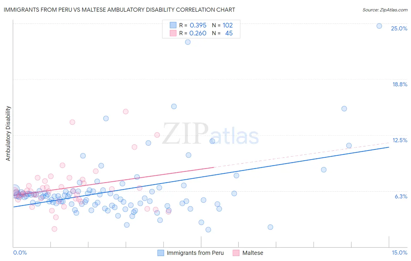 Immigrants from Peru vs Maltese Ambulatory Disability