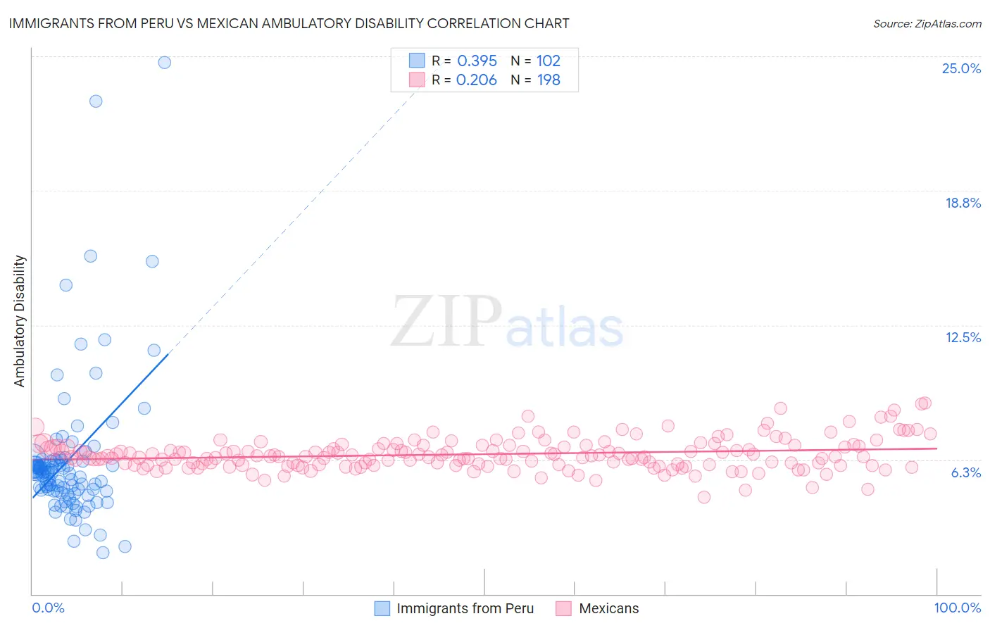 Immigrants from Peru vs Mexican Ambulatory Disability