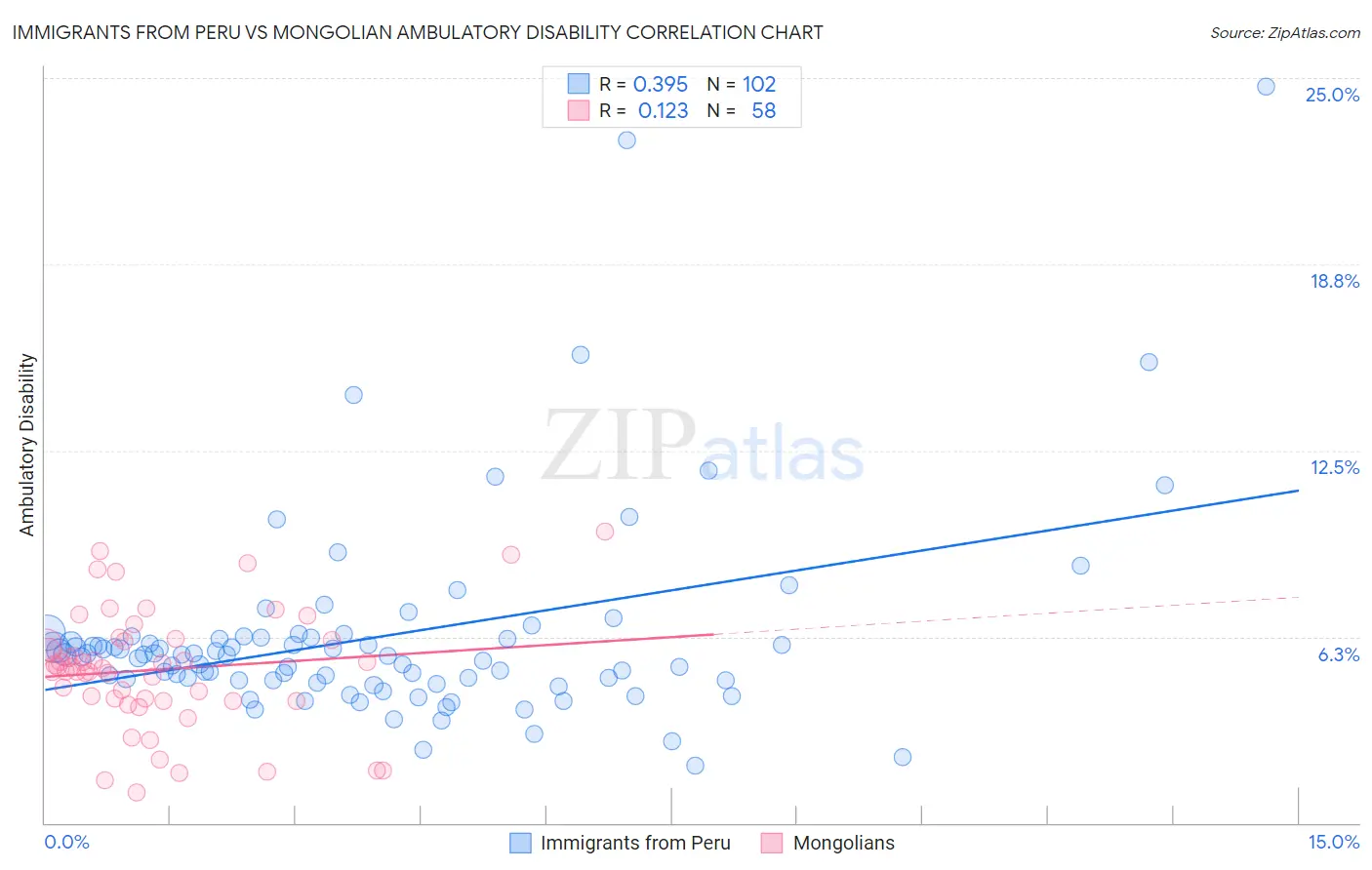 Immigrants from Peru vs Mongolian Ambulatory Disability