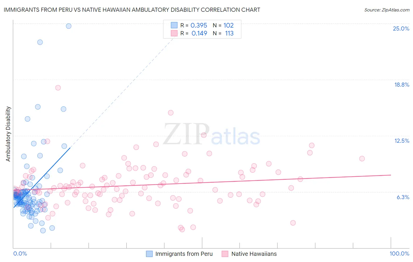 Immigrants from Peru vs Native Hawaiian Ambulatory Disability