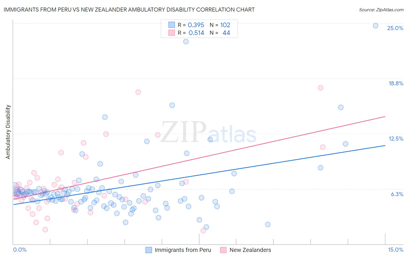 Immigrants from Peru vs New Zealander Ambulatory Disability