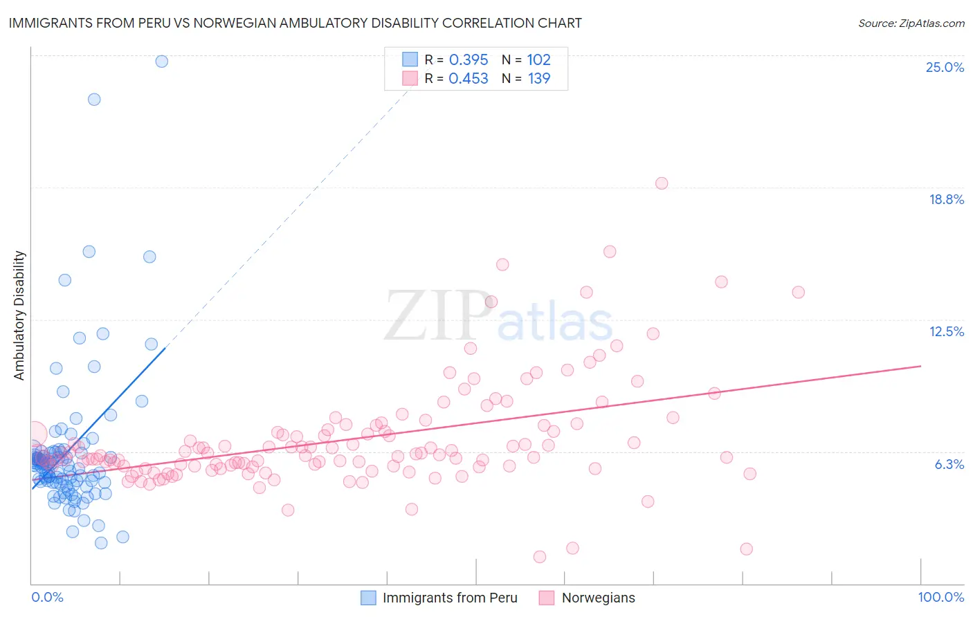 Immigrants from Peru vs Norwegian Ambulatory Disability