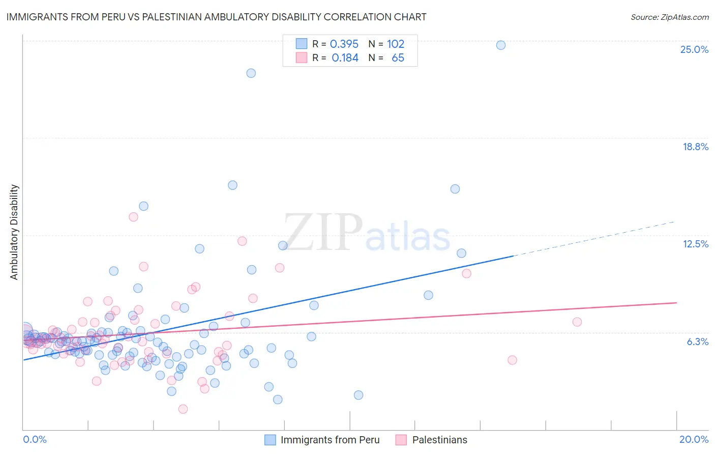 Immigrants from Peru vs Palestinian Ambulatory Disability
