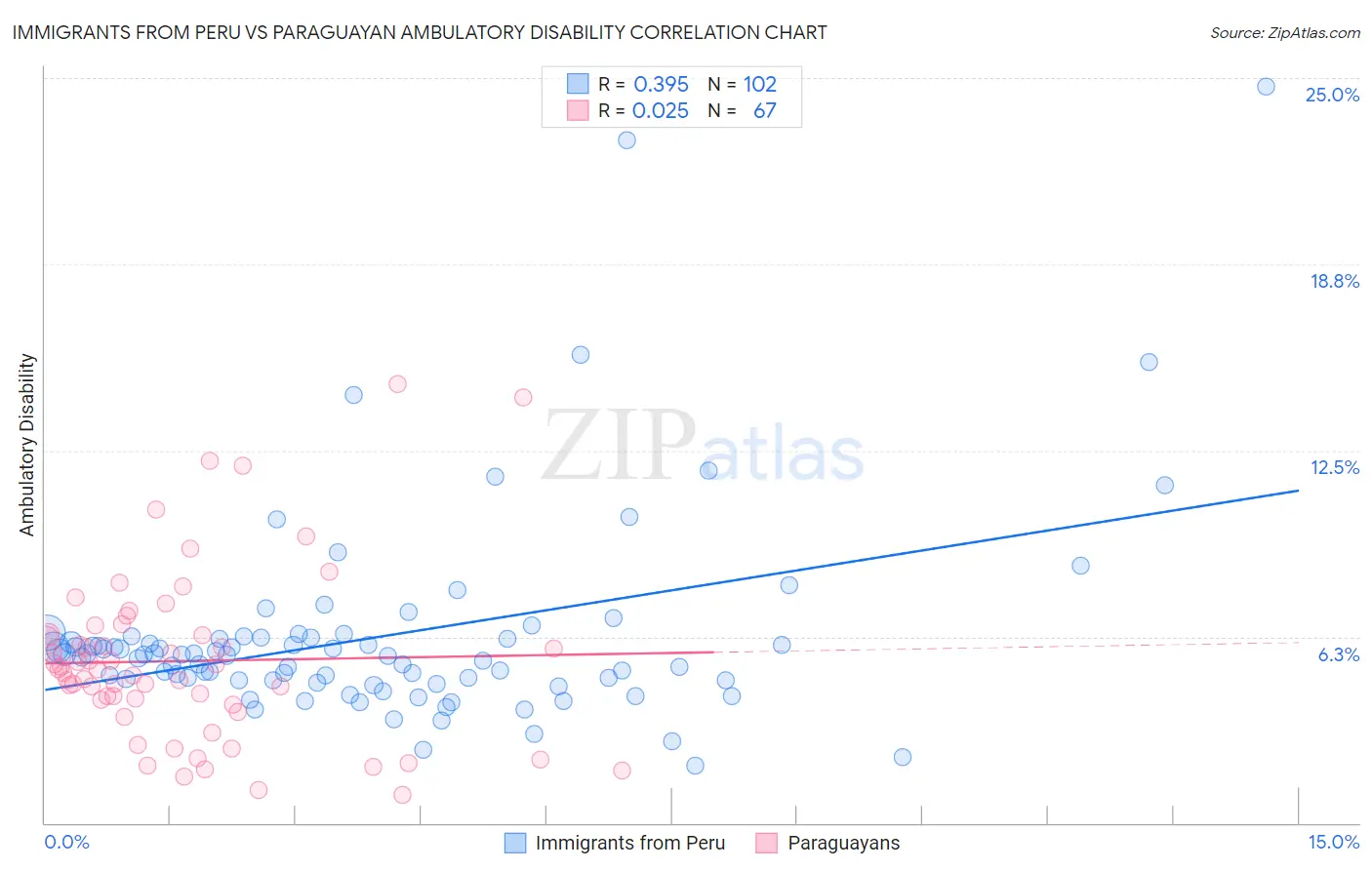 Immigrants from Peru vs Paraguayan Ambulatory Disability