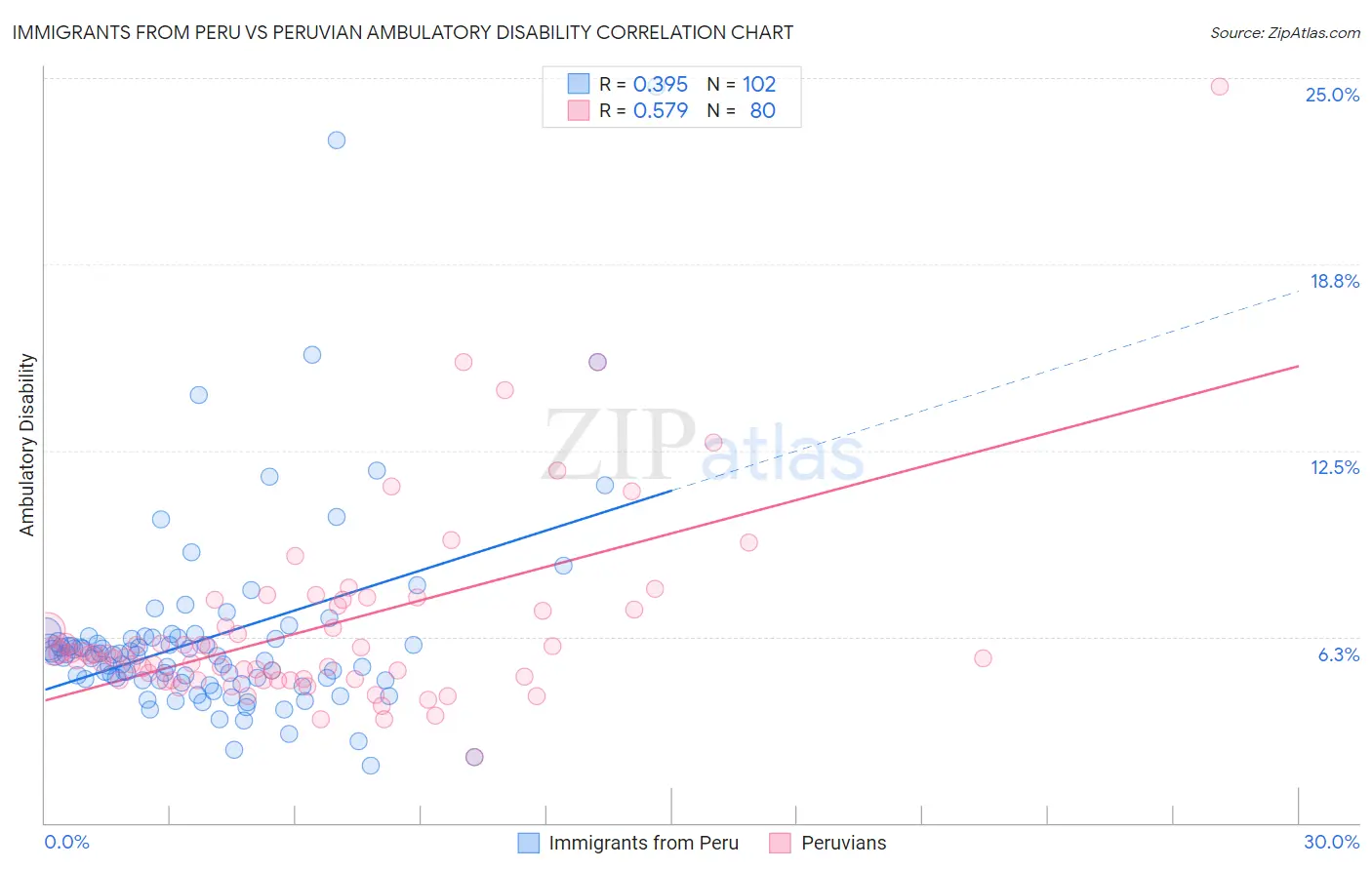 Immigrants from Peru vs Peruvian Ambulatory Disability