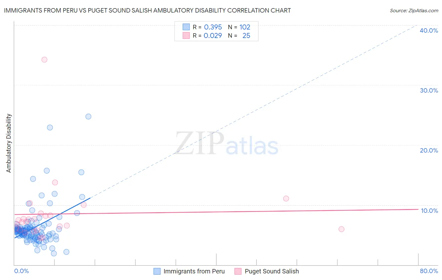 Immigrants from Peru vs Puget Sound Salish Ambulatory Disability