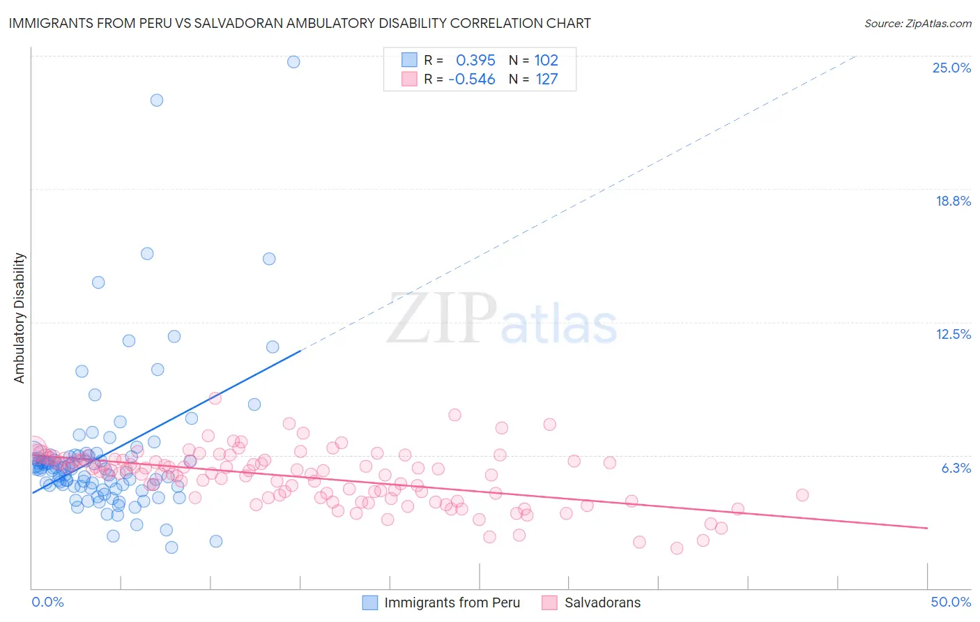 Immigrants from Peru vs Salvadoran Ambulatory Disability