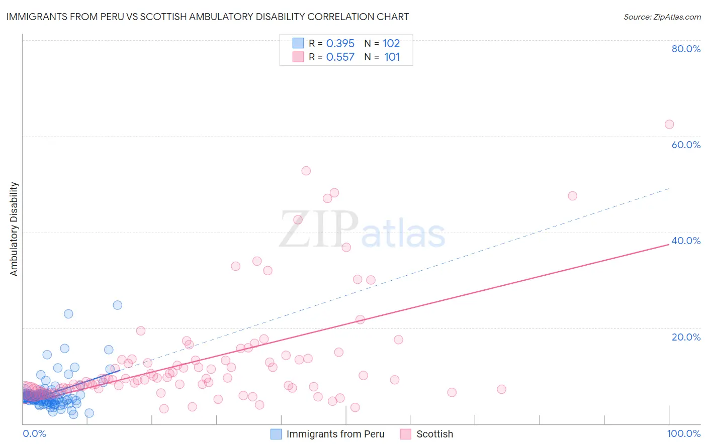 Immigrants from Peru vs Scottish Ambulatory Disability