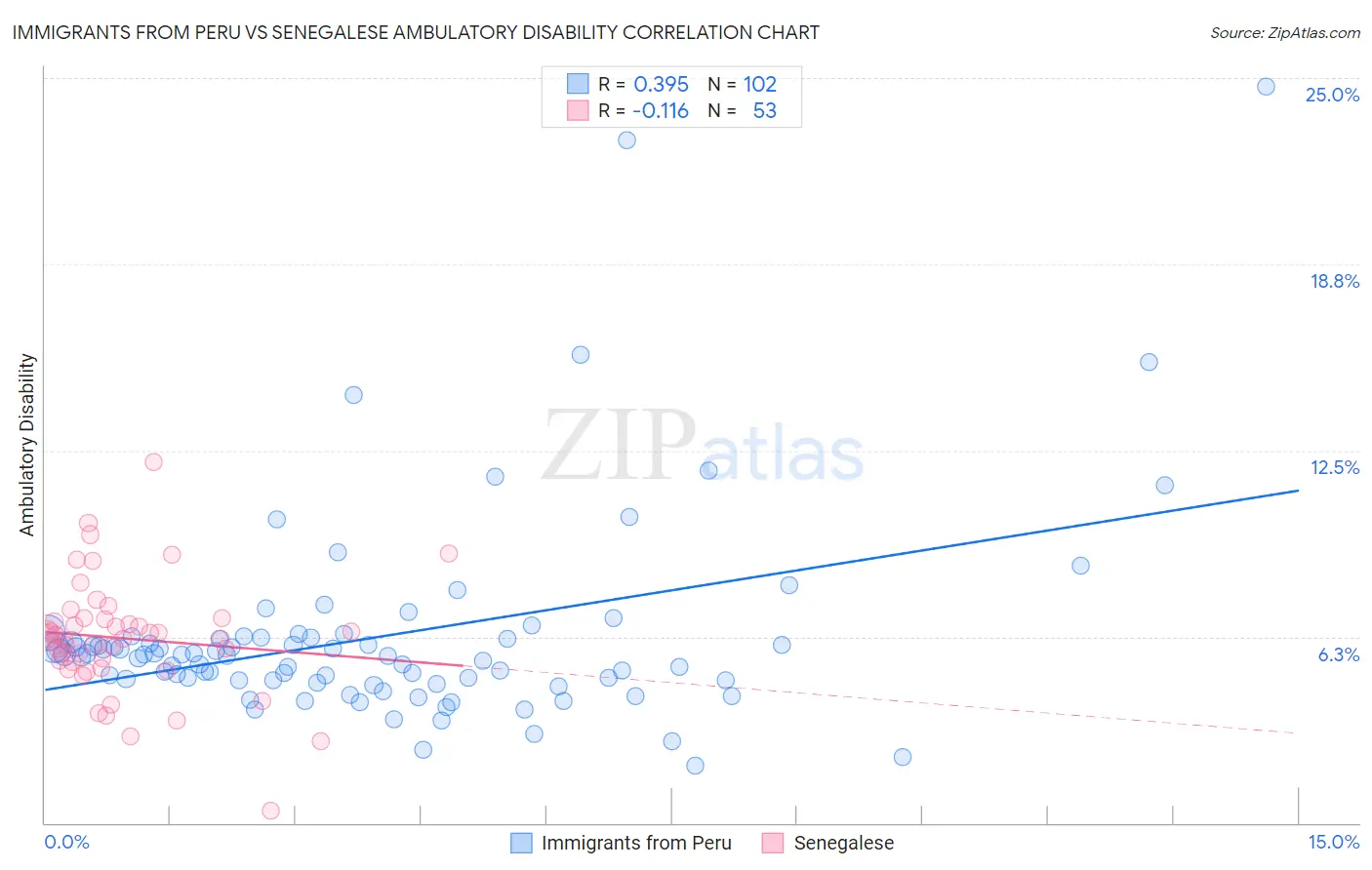 Immigrants from Peru vs Senegalese Ambulatory Disability