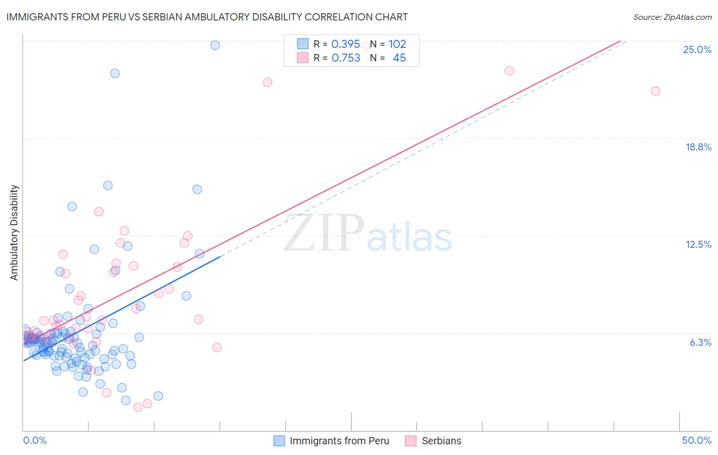 Immigrants from Peru vs Serbian Ambulatory Disability