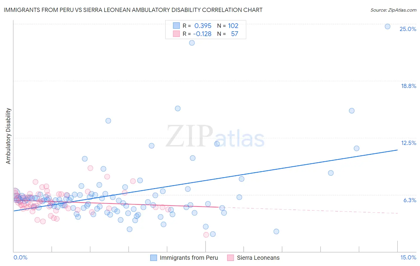 Immigrants from Peru vs Sierra Leonean Ambulatory Disability