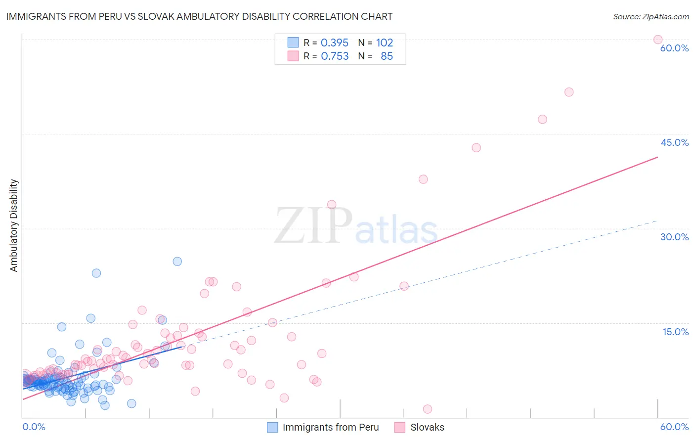 Immigrants from Peru vs Slovak Ambulatory Disability