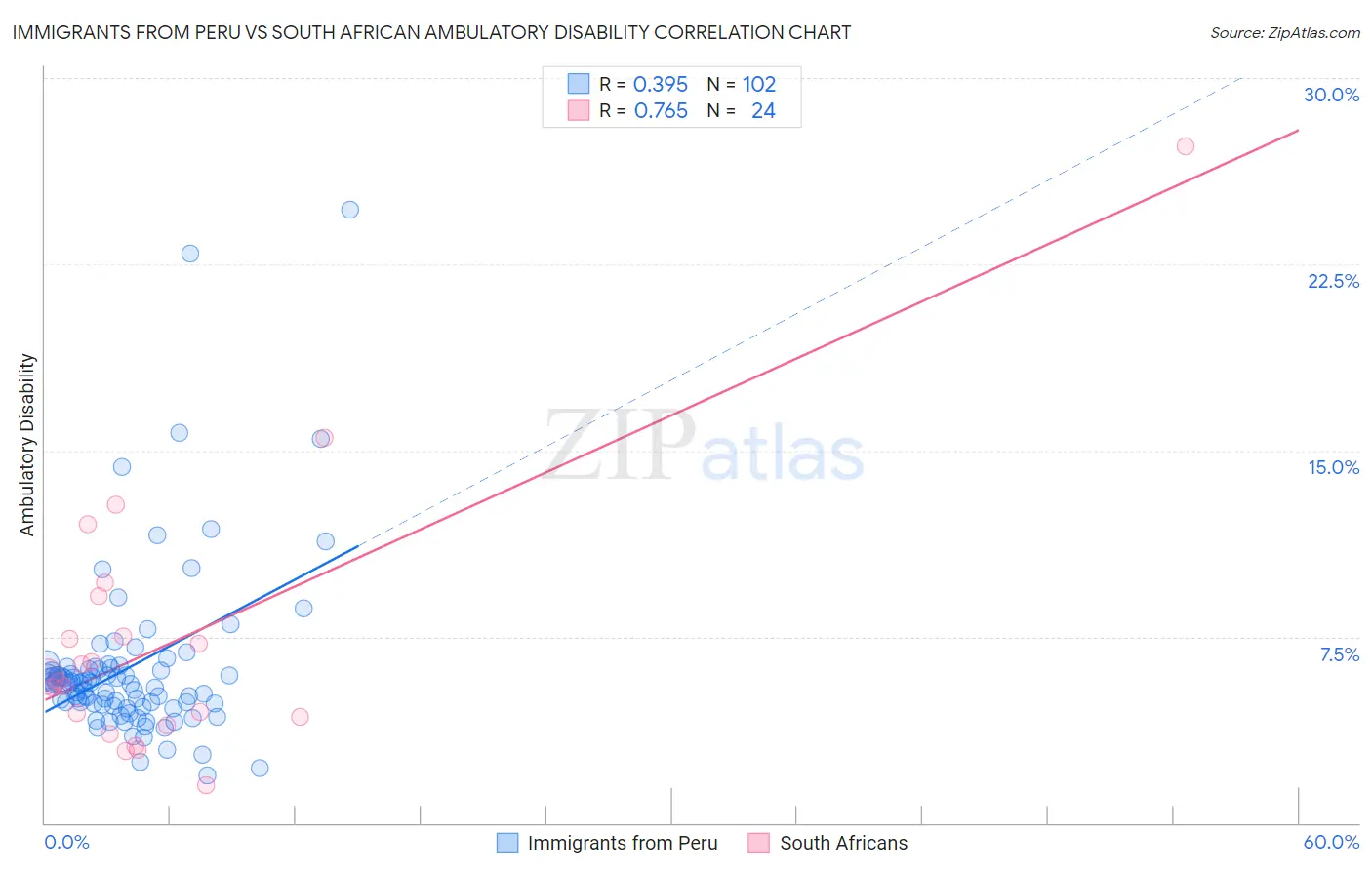 Immigrants from Peru vs South African Ambulatory Disability