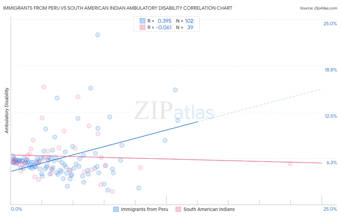 Immigrants from Peru vs South American Indian Ambulatory Disability