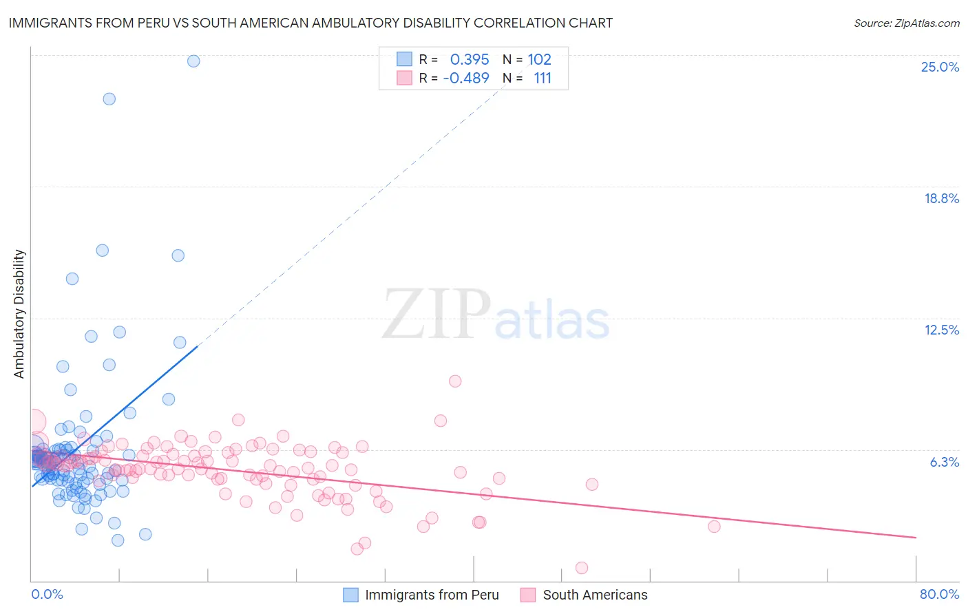 Immigrants from Peru vs South American Ambulatory Disability