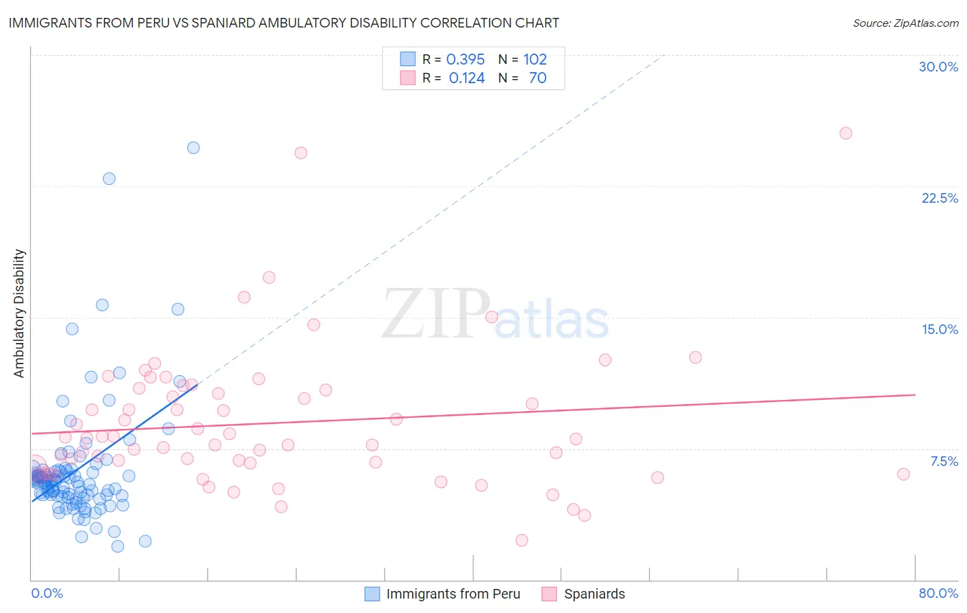 Immigrants from Peru vs Spaniard Ambulatory Disability