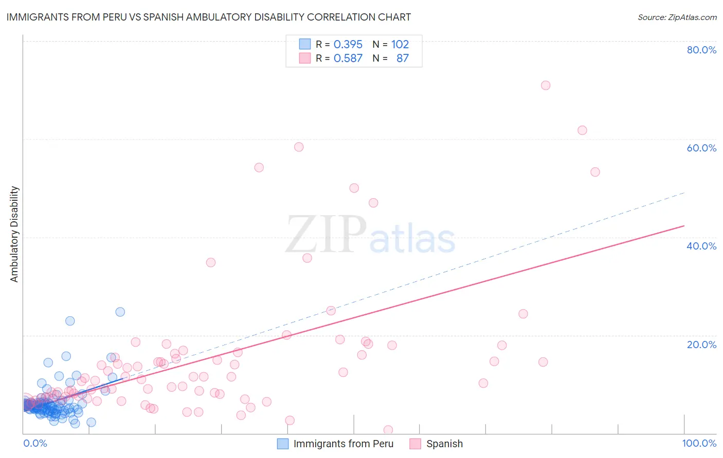 Immigrants from Peru vs Spanish Ambulatory Disability