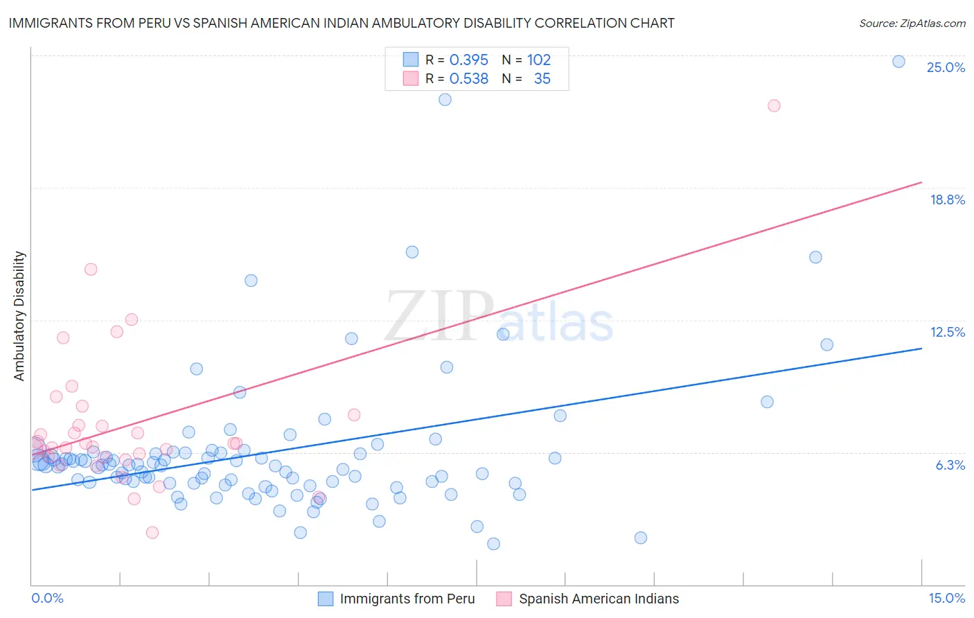 Immigrants from Peru vs Spanish American Indian Ambulatory Disability