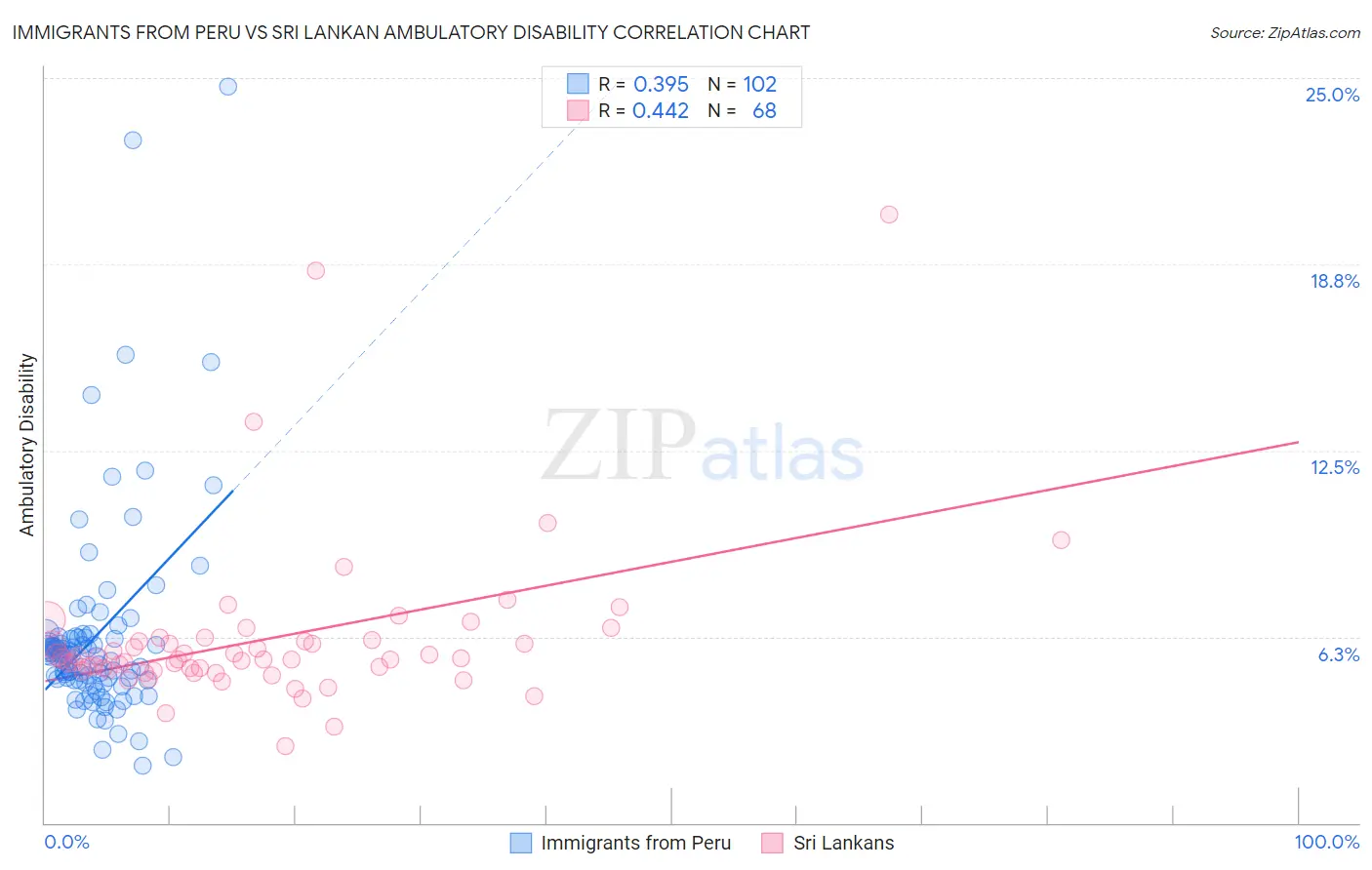 Immigrants from Peru vs Sri Lankan Ambulatory Disability