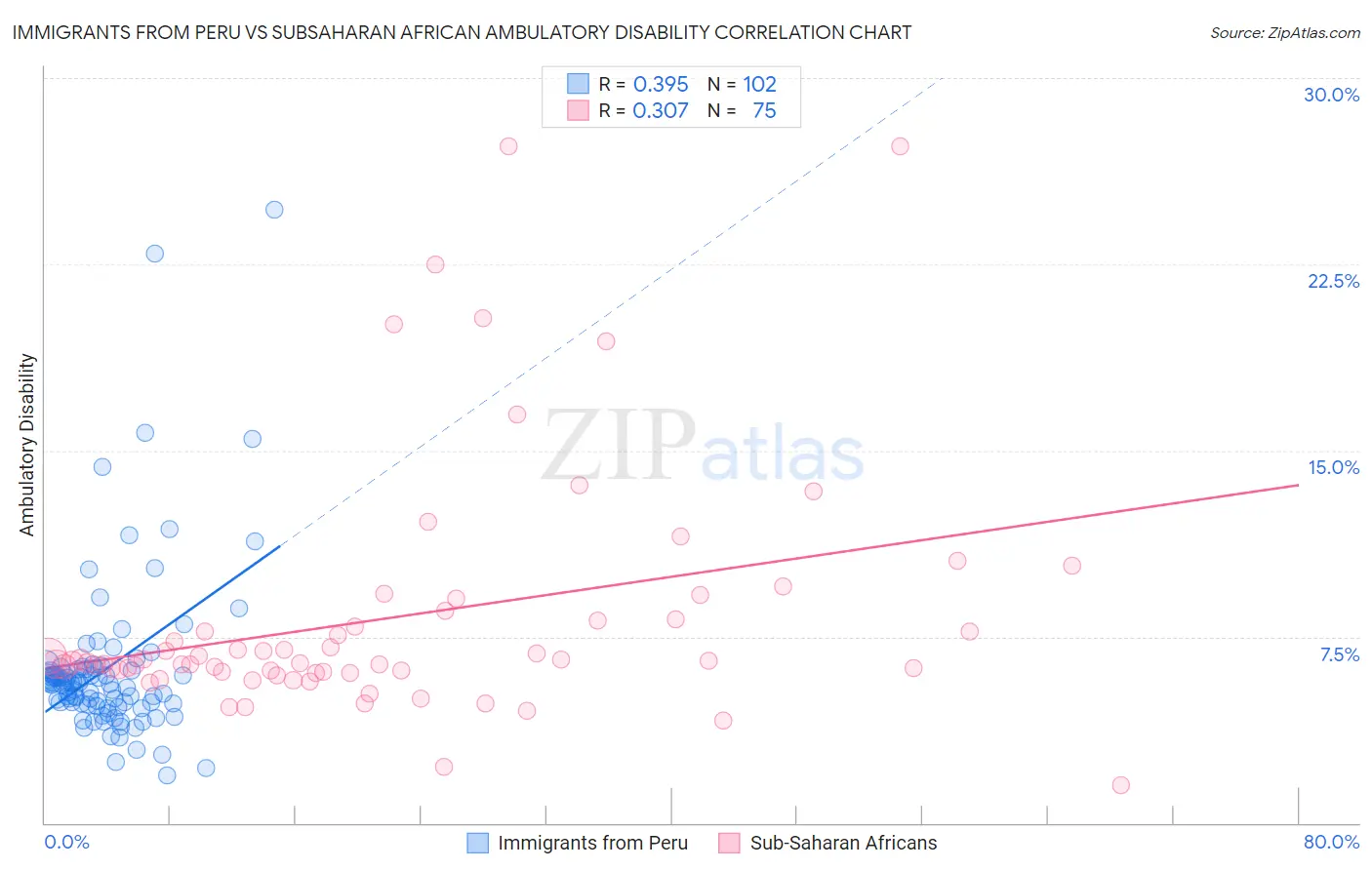 Immigrants from Peru vs Subsaharan African Ambulatory Disability