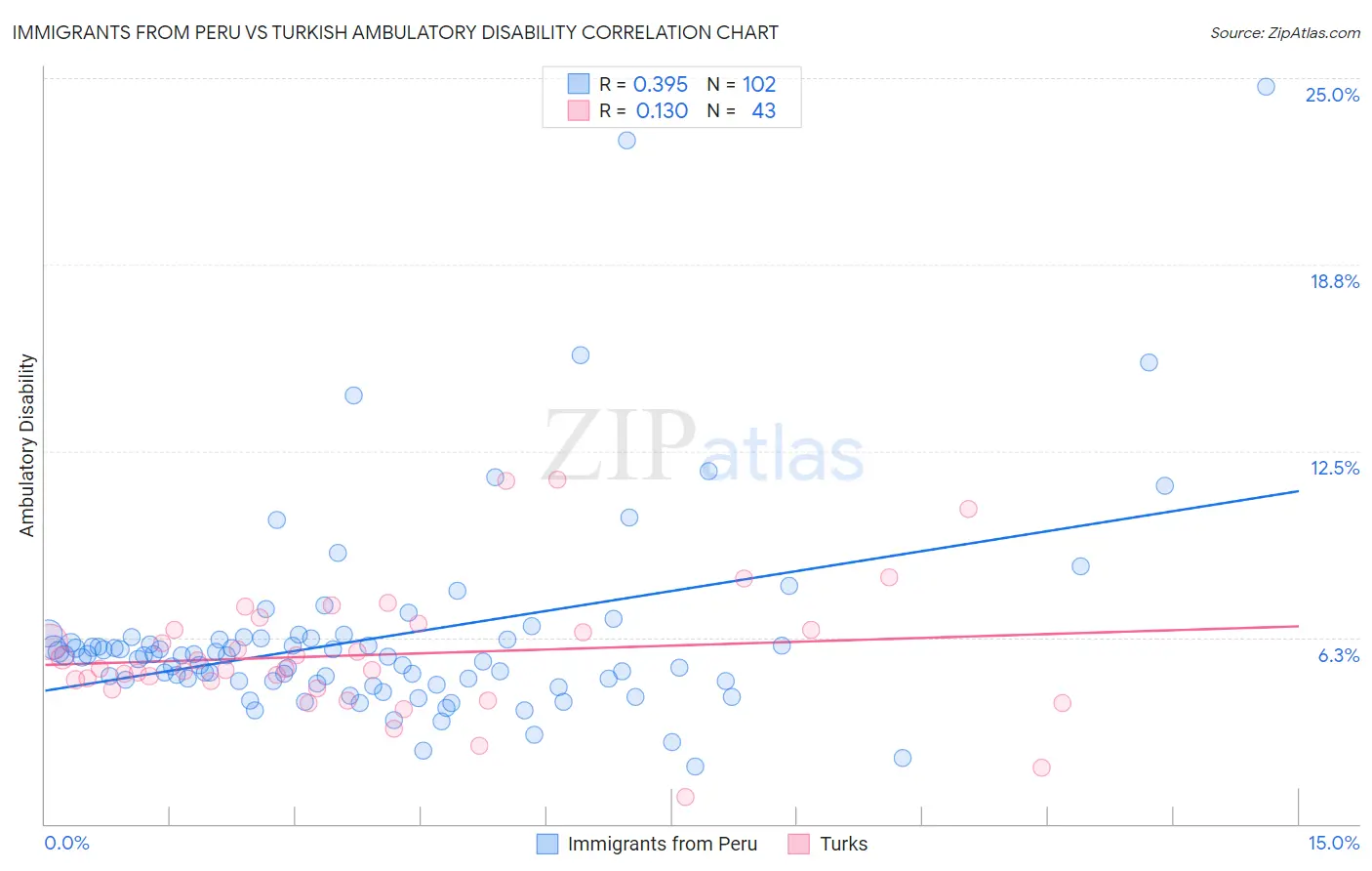 Immigrants from Peru vs Turkish Ambulatory Disability