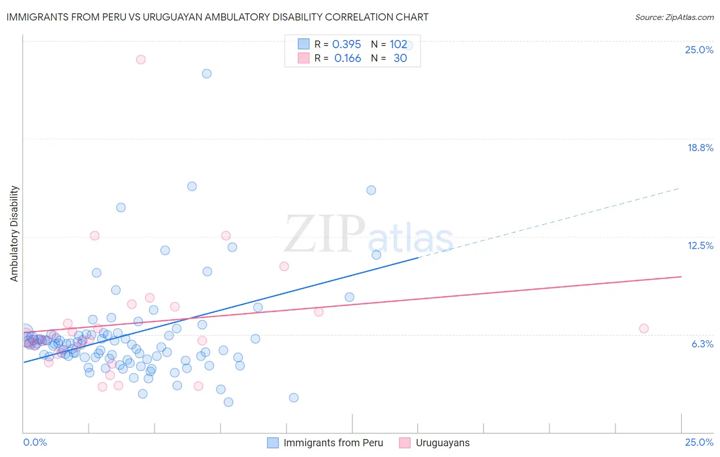 Immigrants from Peru vs Uruguayan Ambulatory Disability