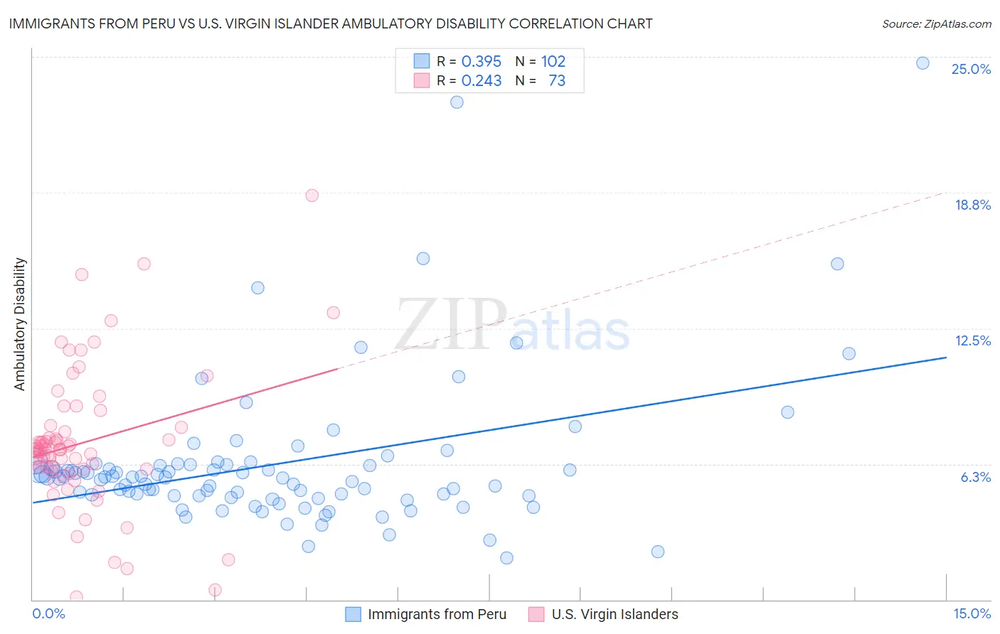 Immigrants from Peru vs U.S. Virgin Islander Ambulatory Disability