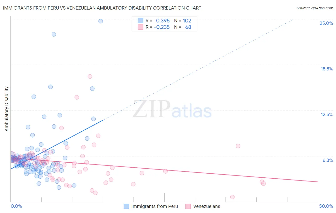 Immigrants from Peru vs Venezuelan Ambulatory Disability