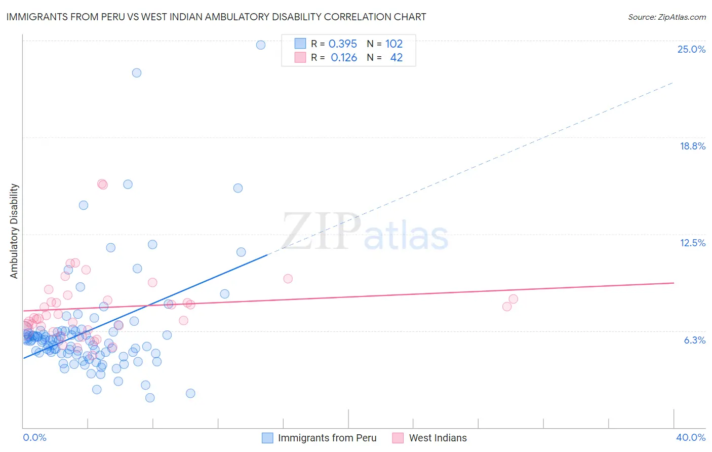 Immigrants from Peru vs West Indian Ambulatory Disability
