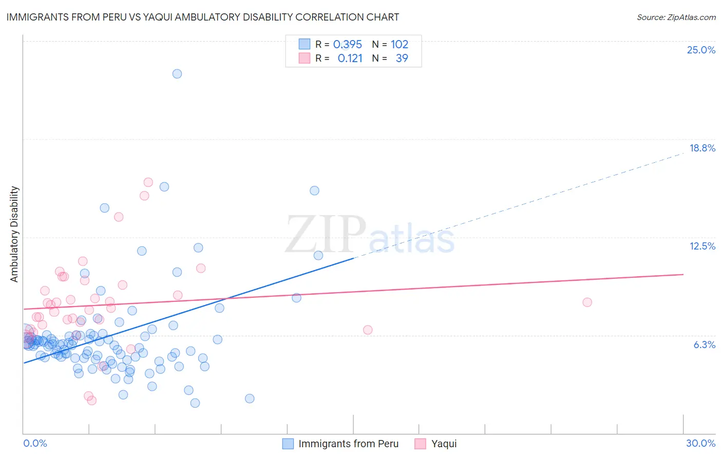 Immigrants from Peru vs Yaqui Ambulatory Disability