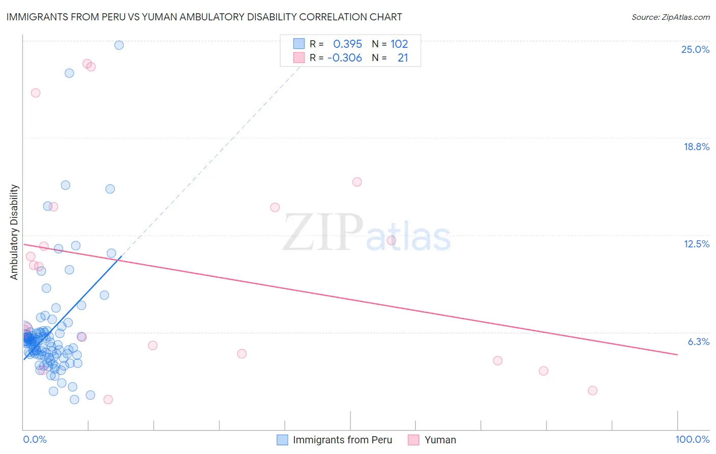 Immigrants from Peru vs Yuman Ambulatory Disability