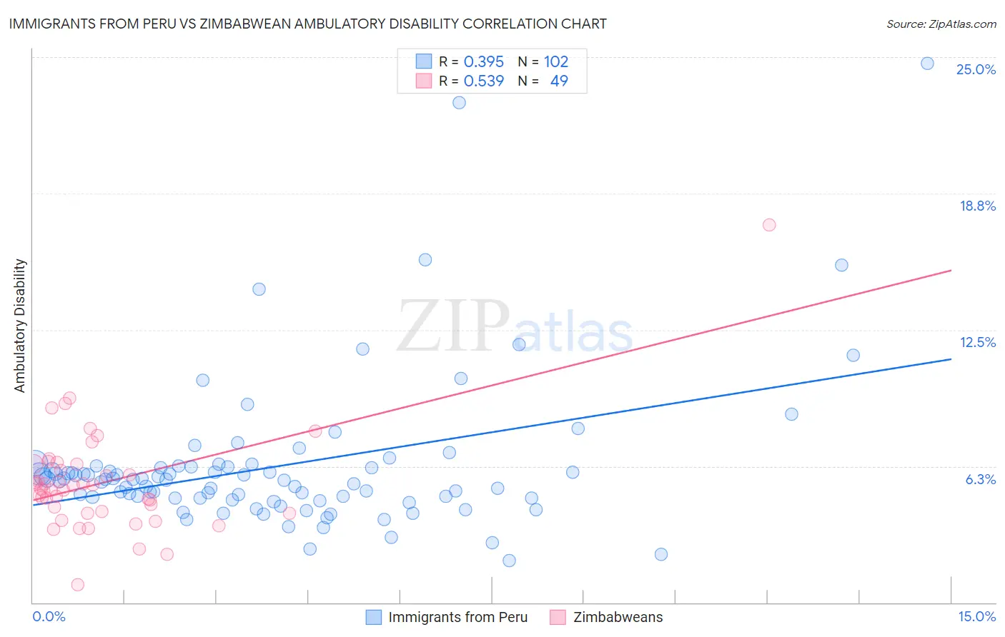 Immigrants from Peru vs Zimbabwean Ambulatory Disability