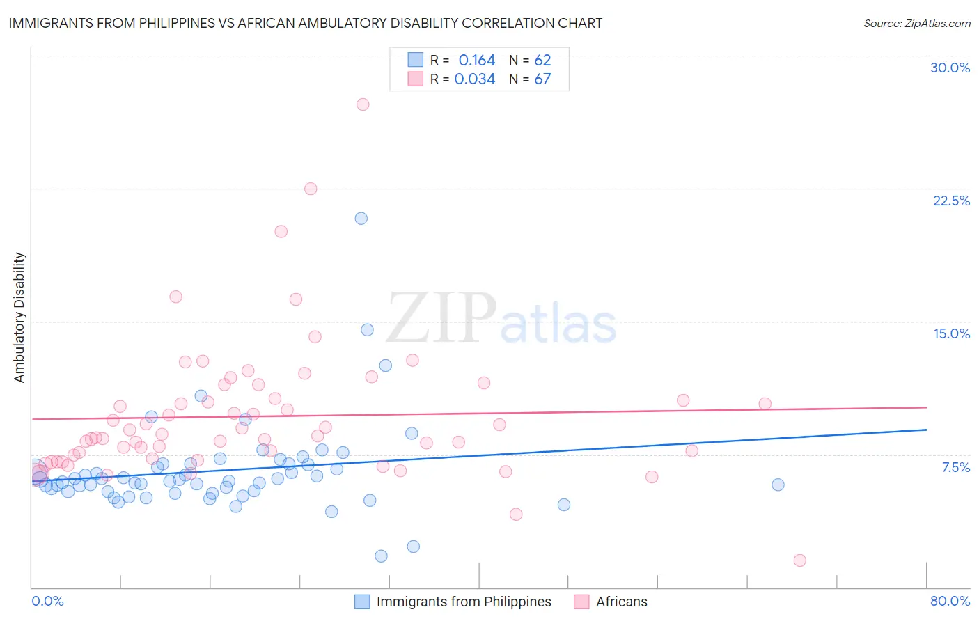 Immigrants from Philippines vs African Ambulatory Disability