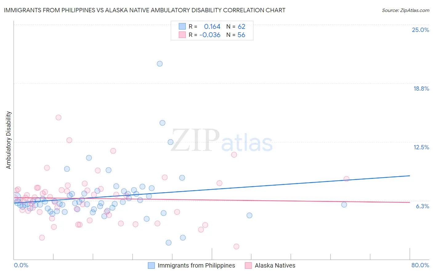 Immigrants from Philippines vs Alaska Native Ambulatory Disability