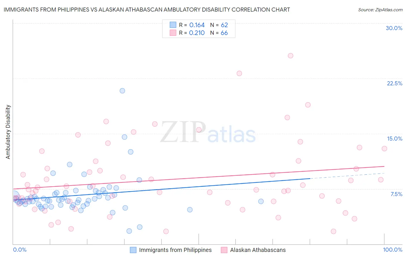 Immigrants from Philippines vs Alaskan Athabascan Ambulatory Disability
