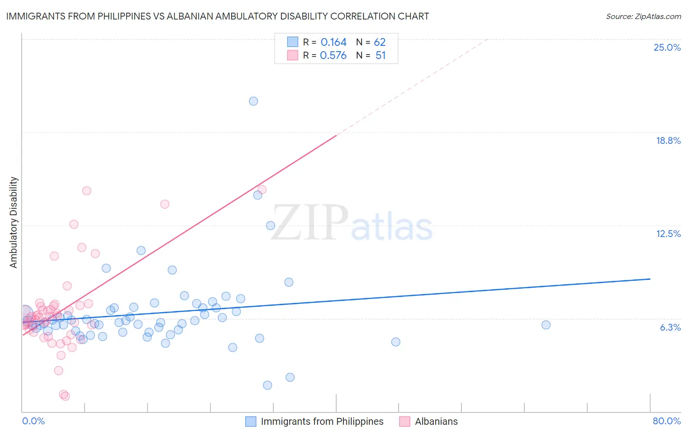 Immigrants from Philippines vs Albanian Ambulatory Disability