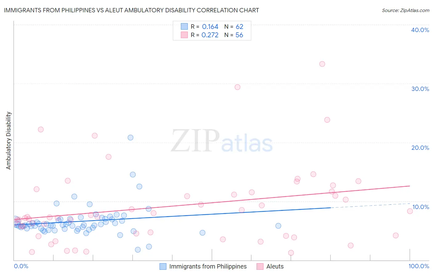 Immigrants from Philippines vs Aleut Ambulatory Disability