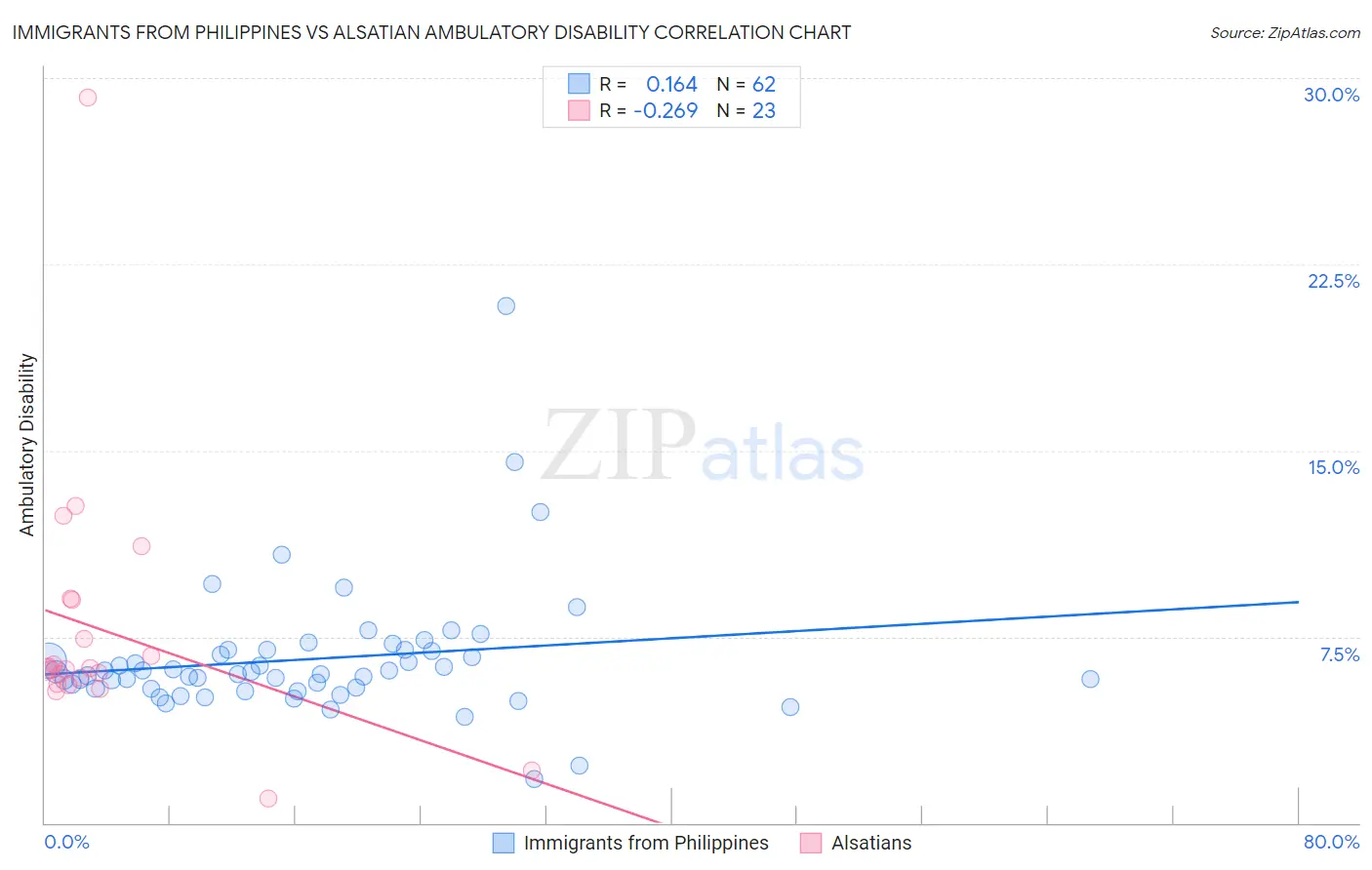 Immigrants from Philippines vs Alsatian Ambulatory Disability