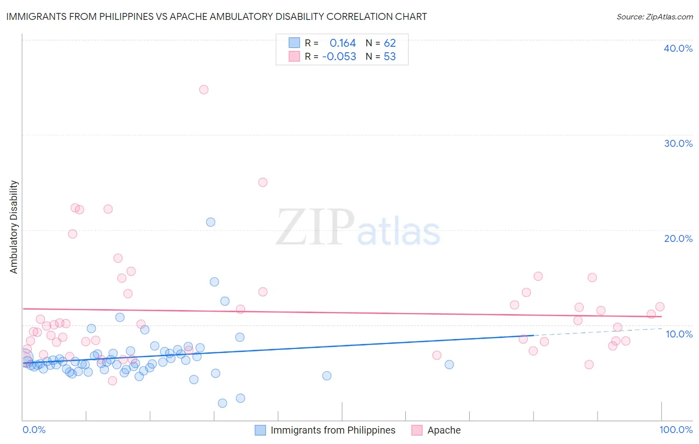 Immigrants from Philippines vs Apache Ambulatory Disability