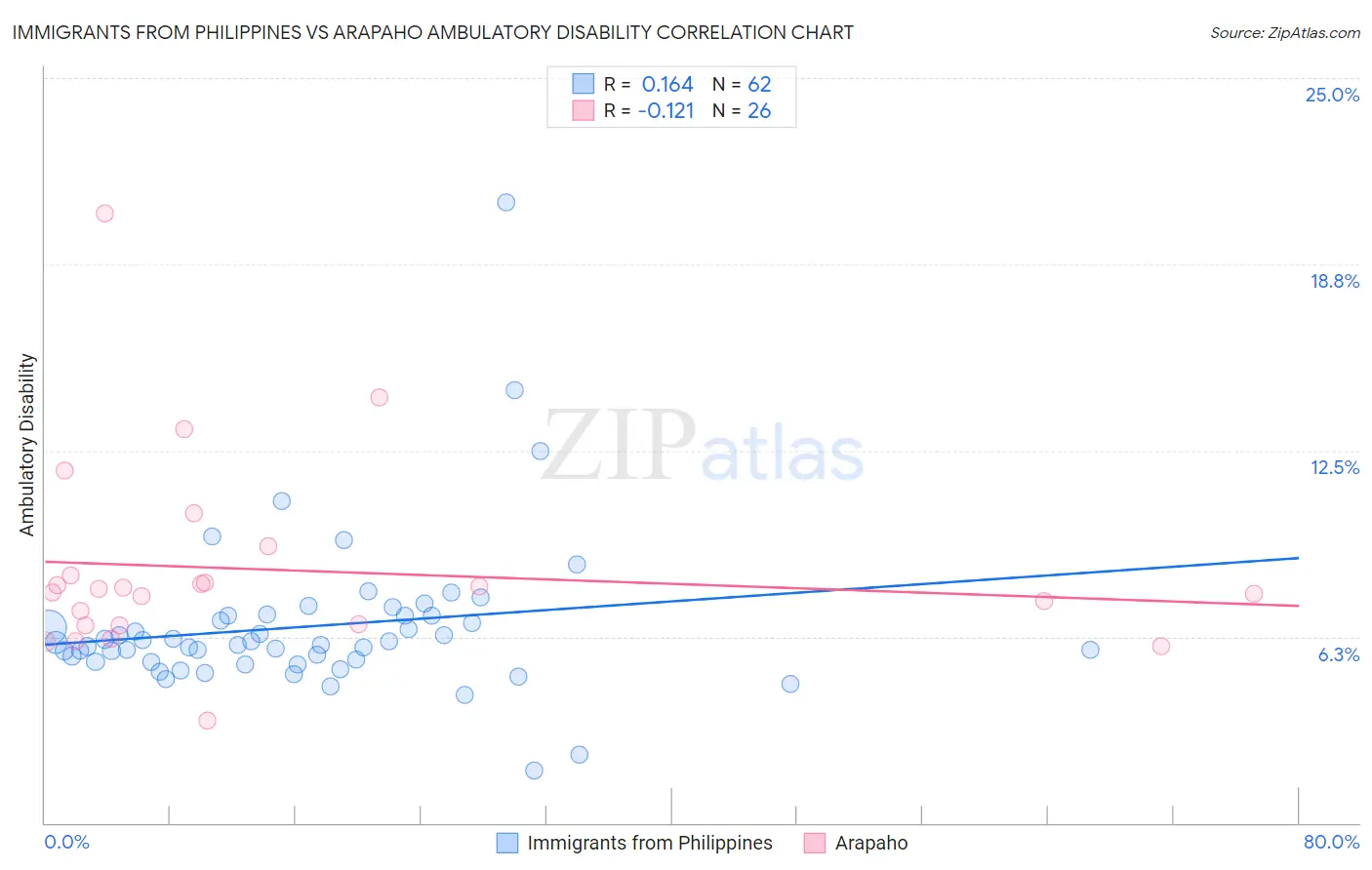 Immigrants from Philippines vs Arapaho Ambulatory Disability