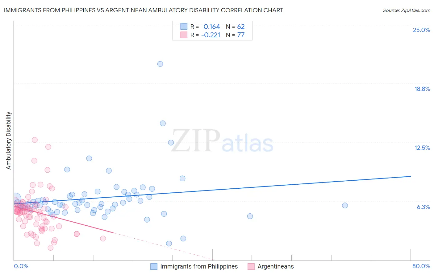Immigrants from Philippines vs Argentinean Ambulatory Disability