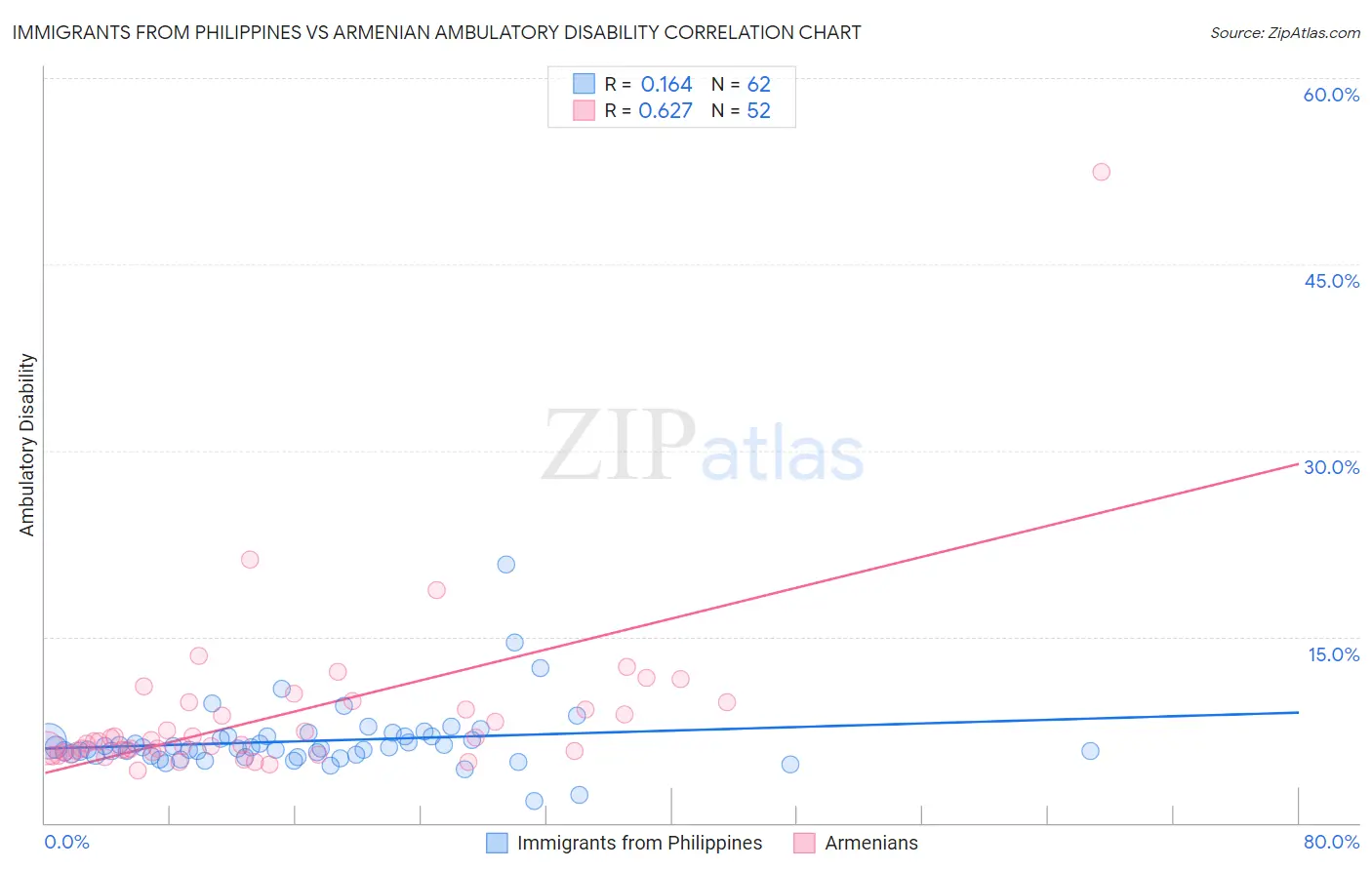Immigrants from Philippines vs Armenian Ambulatory Disability