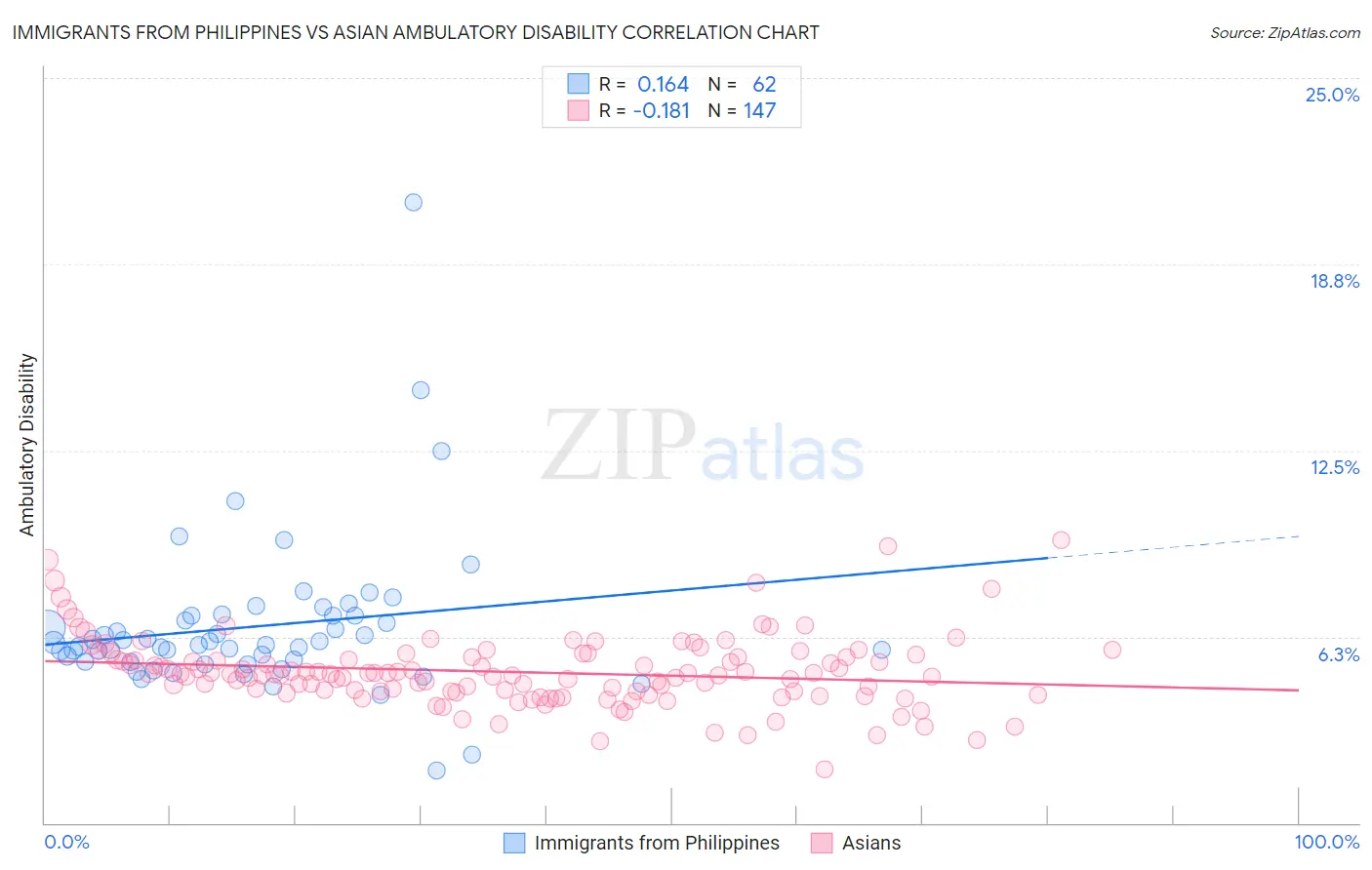 Immigrants from Philippines vs Asian Ambulatory Disability